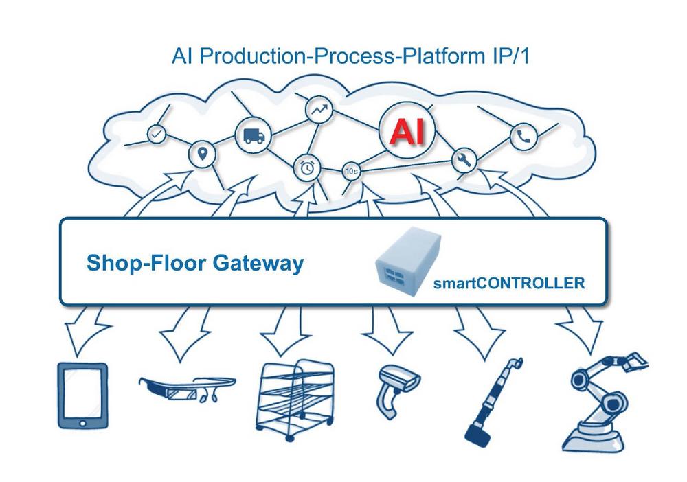Neuer smartCONTROLLER: IIoT-Hardware mit intelligenter Datendrehscheibe von nextLAP verbinden