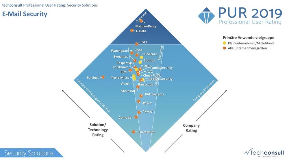 NoSpamProxy von Net at Work ist erneut Sieger in unabhängiger Nutzerbefragung für E-Mail-Security