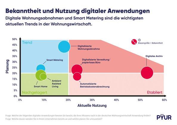 Wohnungswirtschaft erkennt Chancen der Digitalisierung