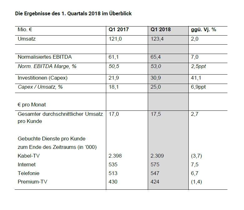 Verhaltener Start in das neue Geschäftsjahr erfordert teilweise Anpassung der Geschäftsprognose für 2018