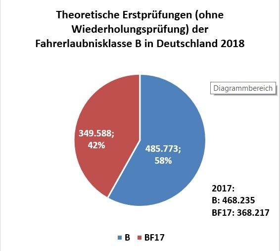 Positive Entwicklung bei den Bestehensquoten der theoretischen Fahrerlaubnisprüfung