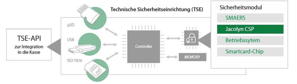 Jacolyn: Der neue Sicherheitskern für gesetzlich regulierte IoT-Märkte