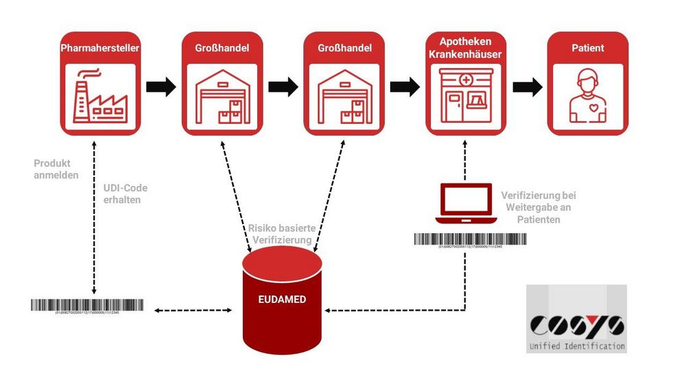 Neue Medizinprodukteverordnung betrifft komplette Pharma Supply Chain