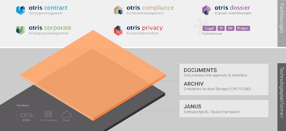 Aktienrückkauf durch Gründer und Mitarbeiter der otris software AG