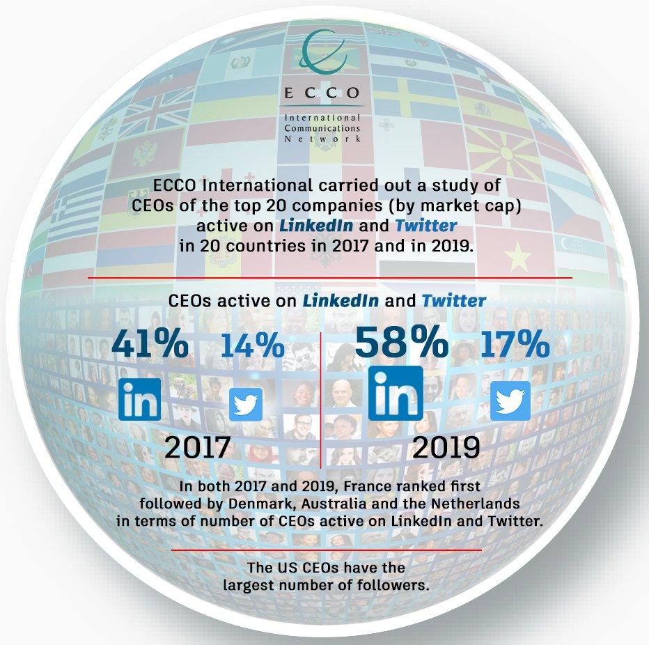 Weltweite Studie des PR-Netzwerks ECCO: CEOs verstärkt auf LinkedIn aktiv, Twitter spielt nur Nebenrolle