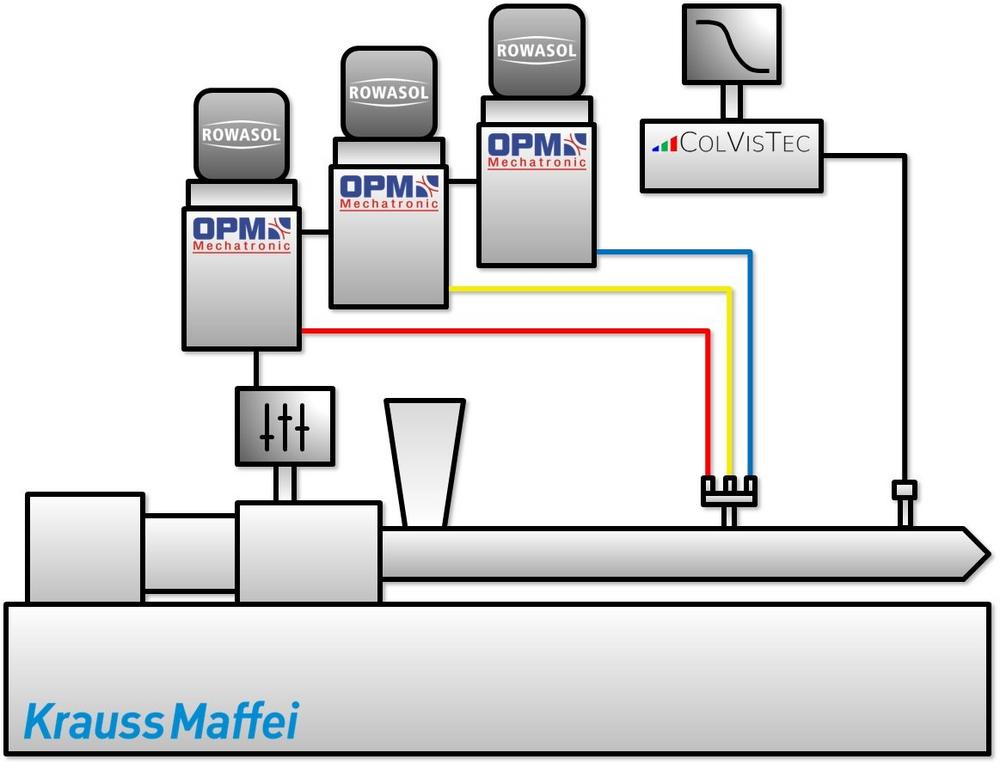 Kooperation von ROWASOL mit KraussMaffei Extrusion, OPM Mechatronic und ColVisTec auf der K 2019