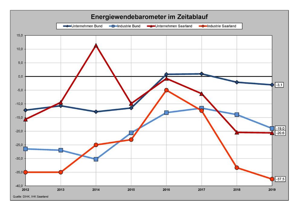 Energiewende-Barometer 2019: Strompreise drücken auf die Stimmung