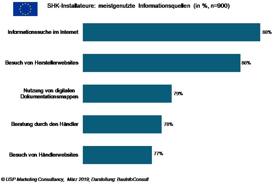 Europäische SHK-Installateure informieren sich vor allem online