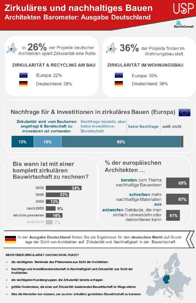 Recyclingfähigkeit und Nachhaltigkeit: wie sieht das Baumaterial der Zukunft aus?