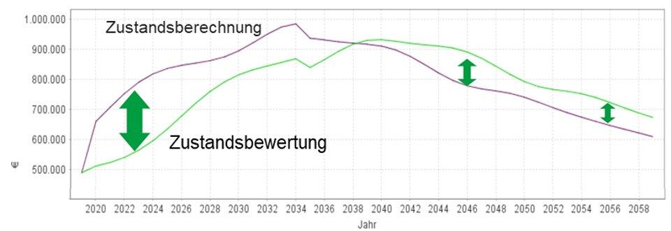 Realitätsgerechte Zustandsdaten für ein optimiertes Asset-Management