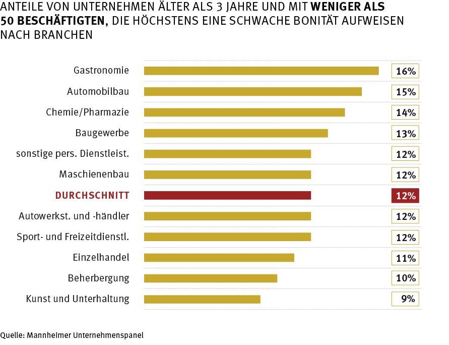 Corona-Pandemie gefährdet Existenz vieler Unternehmen