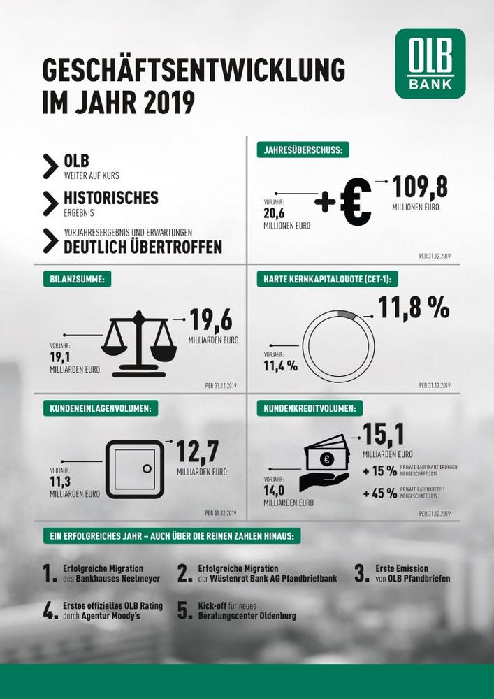 OLB kapitalstark mit Jahresüberschuss im dreistelligen Millionenbereich