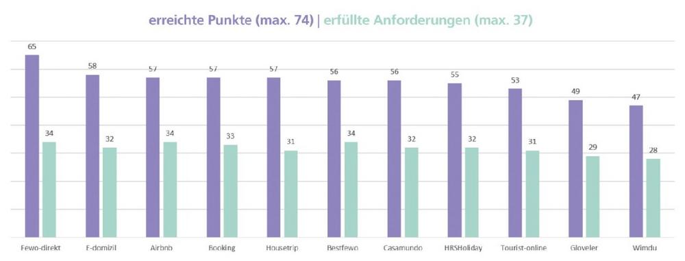 Ein Blick auf Unterkunftsportale zeigt: Alles in Un-Ordnung!