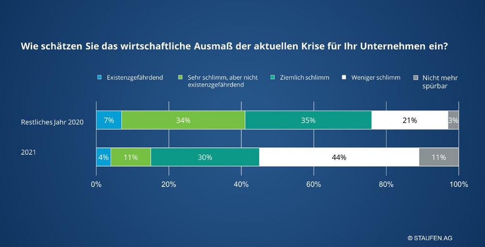 Internationale Studie: Mehr als jedes zweite Unternehmen wird frühestens zum Jahresende wieder „normal“ arbeiten