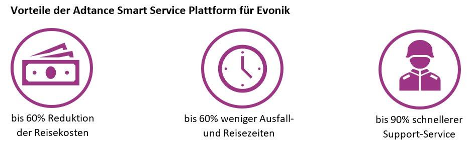 Evonik setzt erfolgreich die Video Support Lösung von Adtance ein