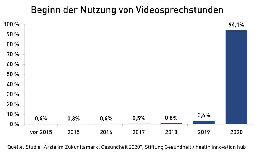 COVID-19 bewirkt Initialzündung für Videosprechstunden
