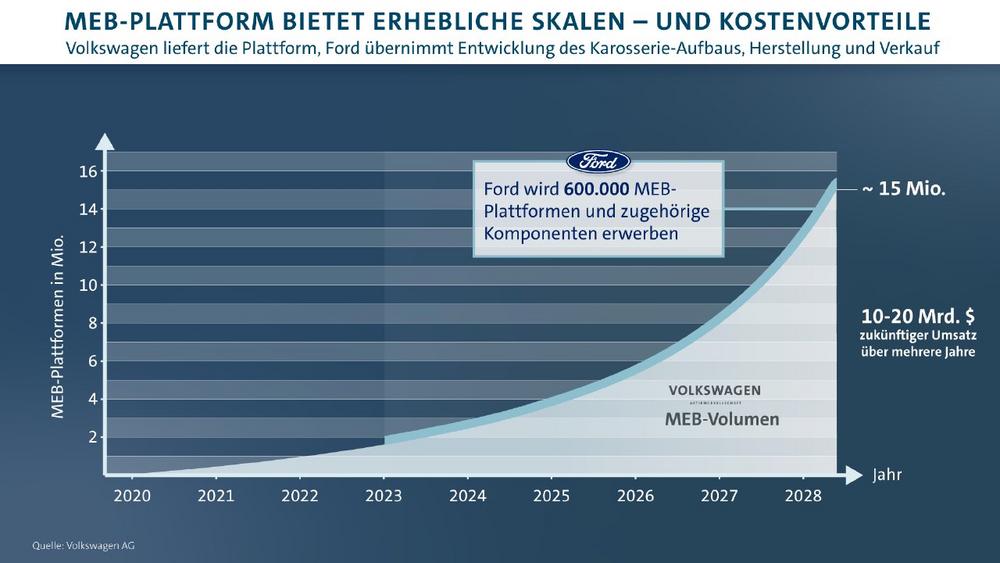 Volkswagen und Ford unterzeichnen Verträge für globale Allianz für leichte Nutzfahrzeuge, Elektrifizierung und autonomes Fahren