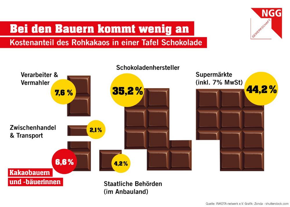 Gewerkschaft NGG: „Unternehmen müssen Verantwortung übernehmen – von der Plantage bis zum Schokoriegel“