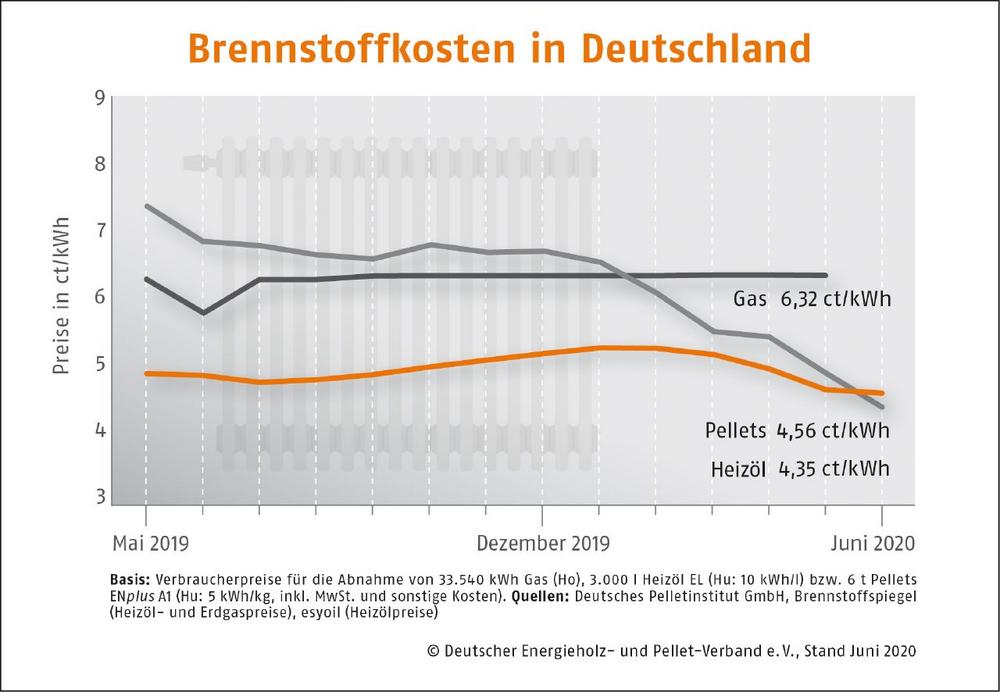 Pelletpreis im Juni weiter günstig