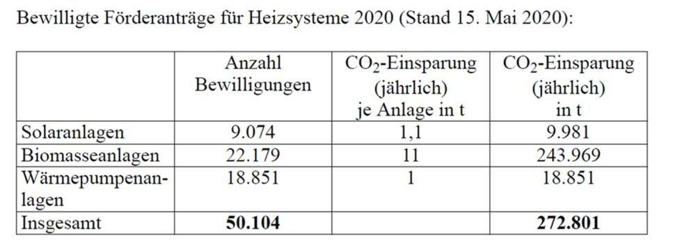 Fast die Hälfte der MAP-Förderanträge für Holzfeuerungen