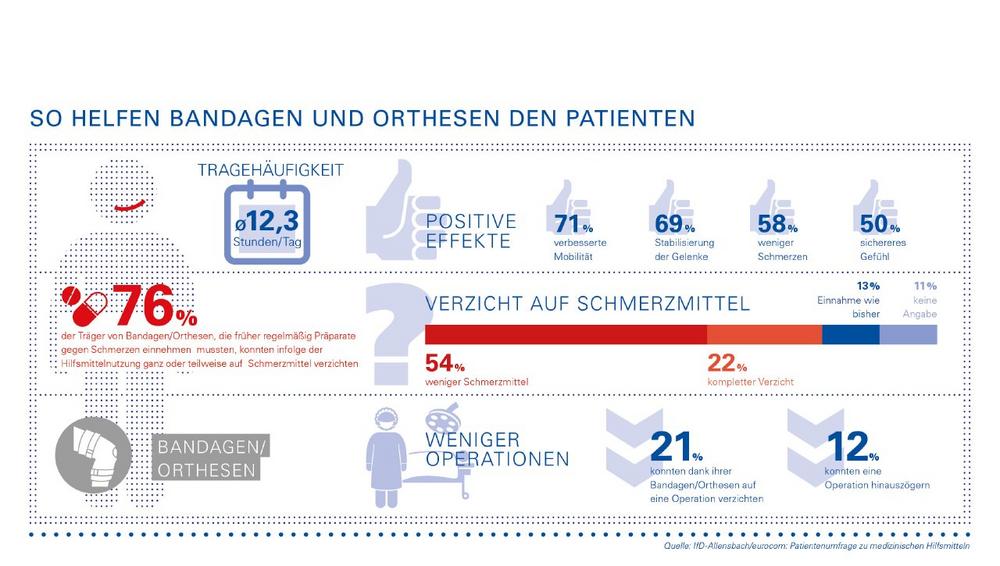 Konservative Therapie hilft Operationen zu vermeiden
