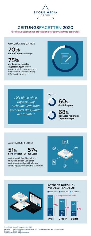 Zeitungsfacetten 2020: Für die Deutschen ist professioneller Journalismus essenziell