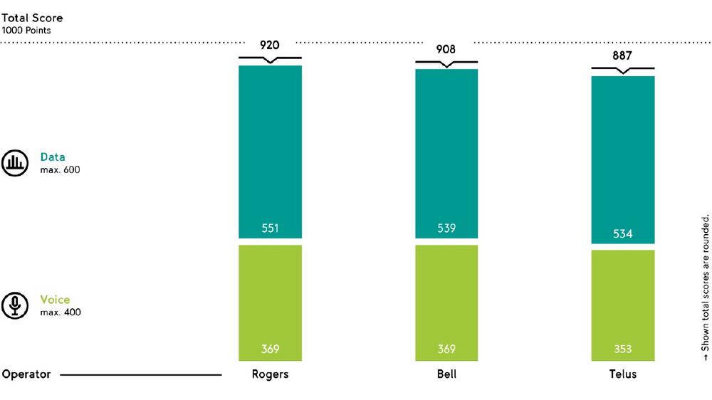 Two in a row: Rogers again achieves BEST in TEST in the umlaut Mobile Benchmark Canada