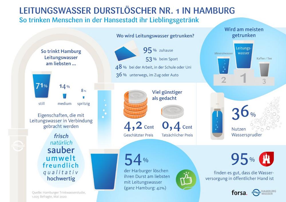 Durstlöscher Nummer 1 in Hamburg: Leitungswasser