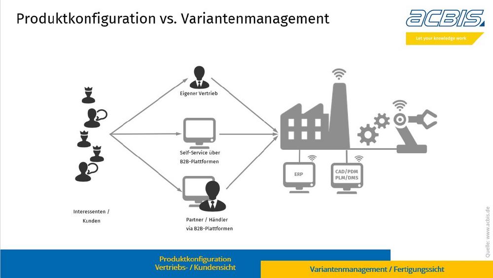 Variantenmanagement vs. Produktkonfiguration