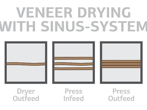 Grenzebach belt dryer dries veneers flat out