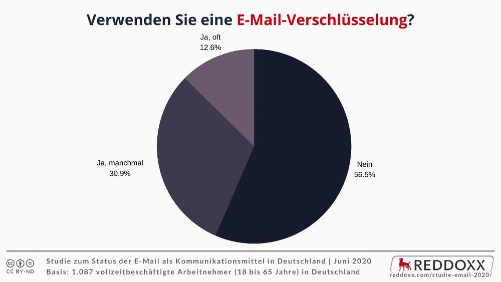 REDDOXX-Studie zum Status der E-Mail: Nur jeder Achte verschlüsselt häufig seine E-Mails