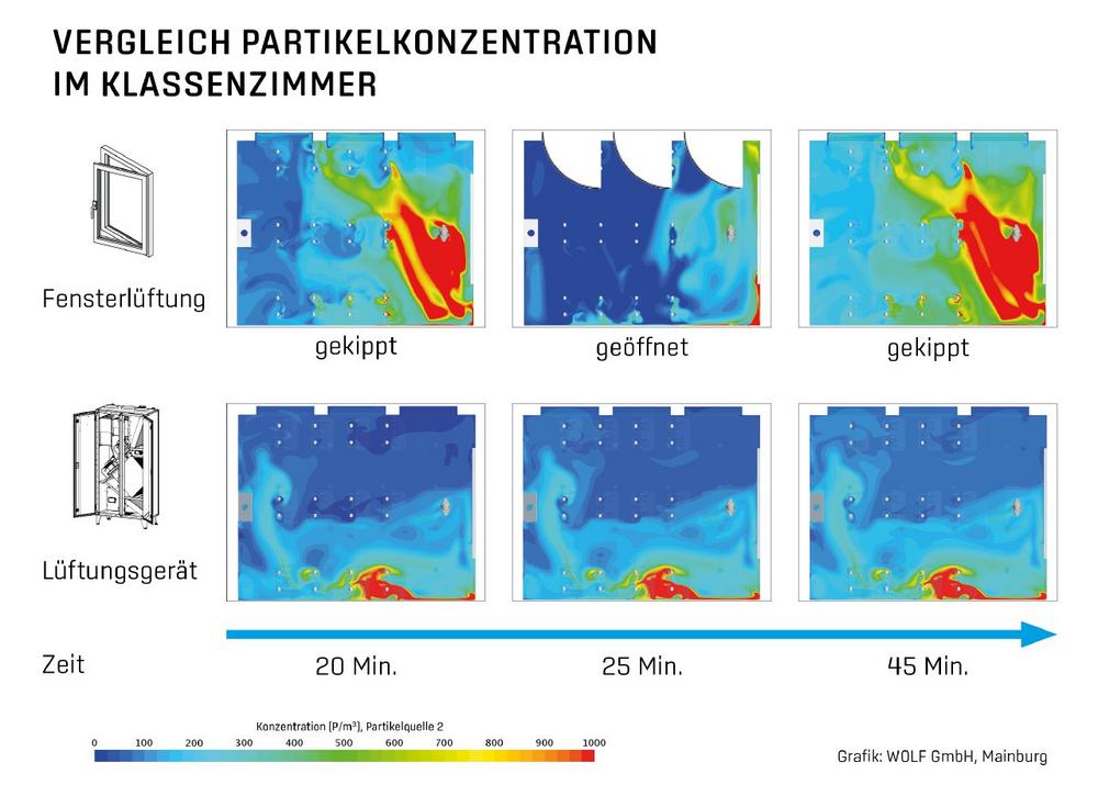 Trotz Fensterlüftung kann es zu hohen Aerosolkonzentrationen im Klassenzimmer kommen