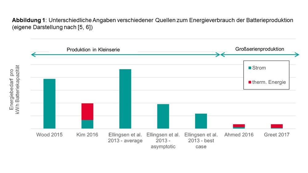Ganzheitlich betrachtet: Eindeutig höheres Potenzial von Elektrofahrzeugen