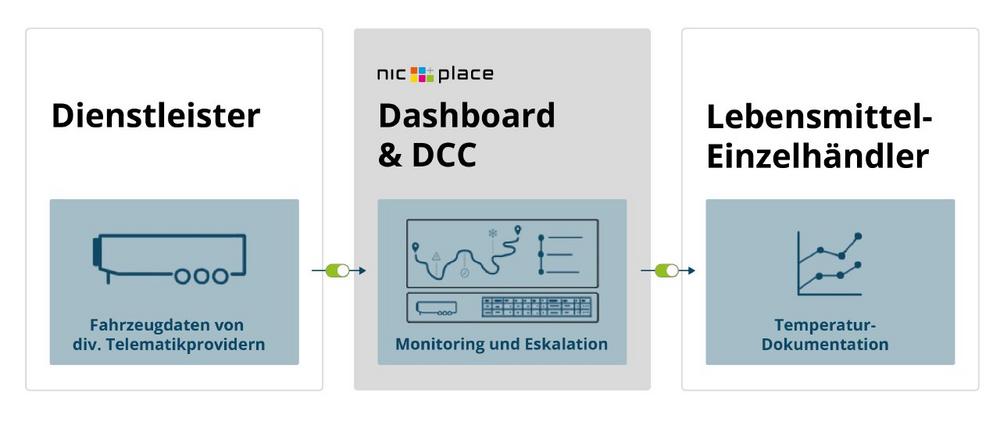 Lebensmittel-Einzelhändler überwacht temperaturgeführte Transporte mit NIC-place