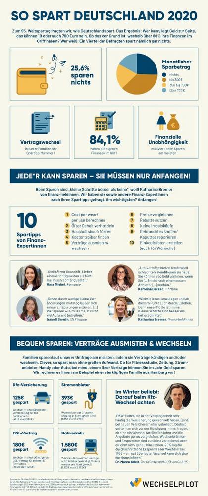 Jede*r kann sparen – wir verraten, wie!