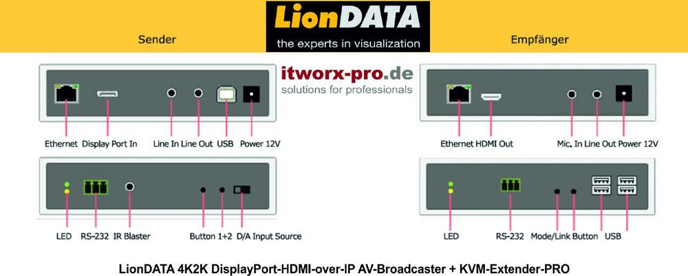 Digital Signage Hardware: Audio- und Videoübertragung im Krankenhaus mit LionDATA 4K2K-DisplayPort-HDMI-over-IP-Broadcaster-System gelöst.