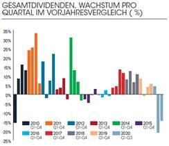 Dividenden gehen im dritten Quartal weltweit um 11 Prozent zurück