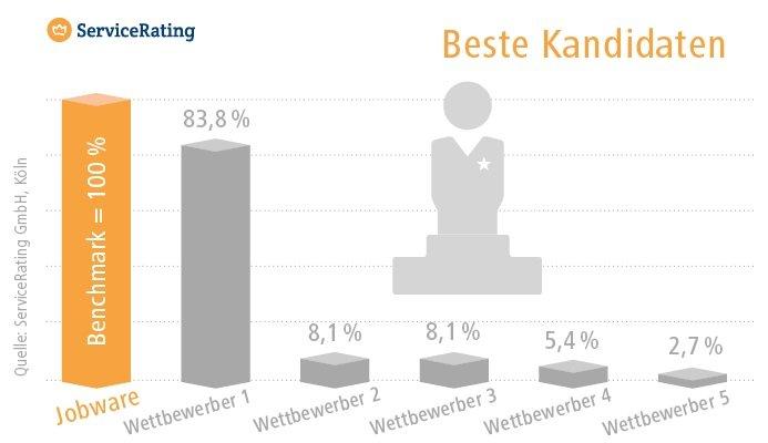 Jobbörse Jobware liefert beste Bewerberqualität