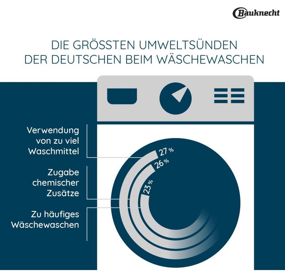 Ein Trend, der bleibt? Neue Chancen gegen Verschwendung und für eine nachhaltigere Wäschepflege