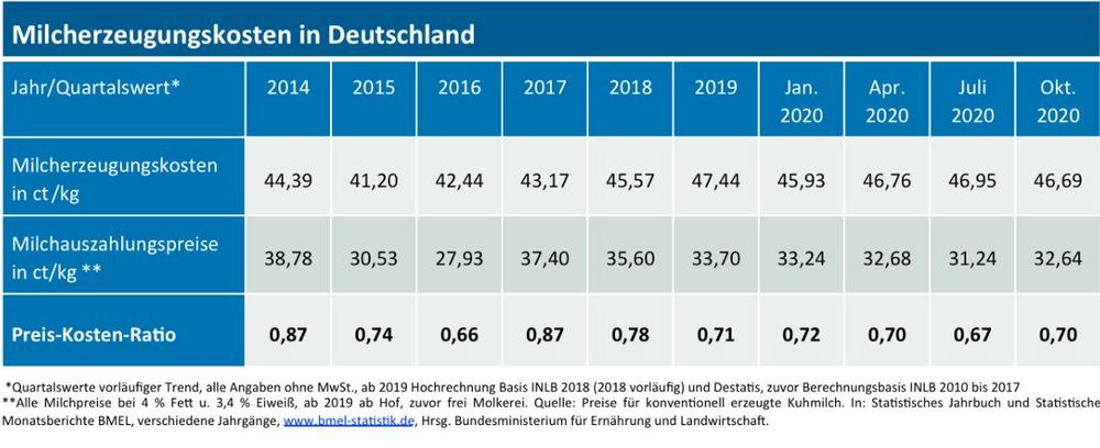 Aktuelle Kosten der deutschen Milcherzeugung: 46,69 ct/kg für Oktober 2020