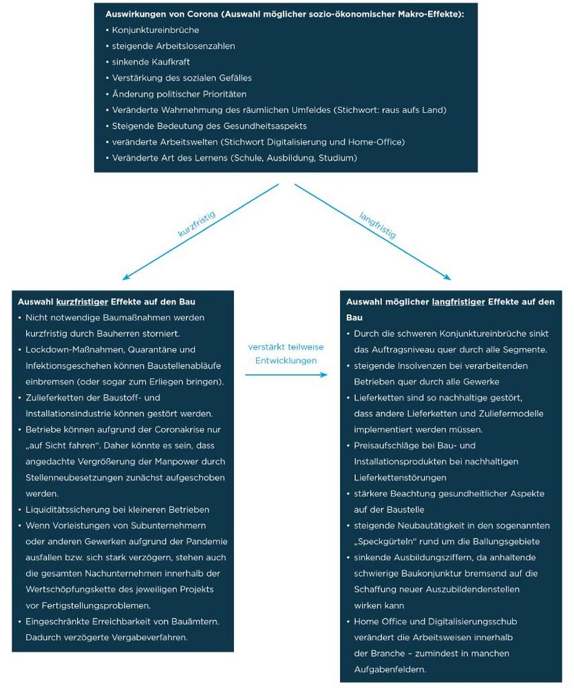 Was kommt nach Corona?“Megatrends am Bau 2030″ verrät es