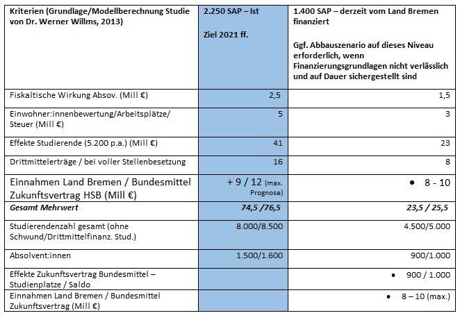 Rektorin Prof. Dr. Karin Luckey: „Kürzungen des Wissenschaftsetats schaden Bremens Zukunft“