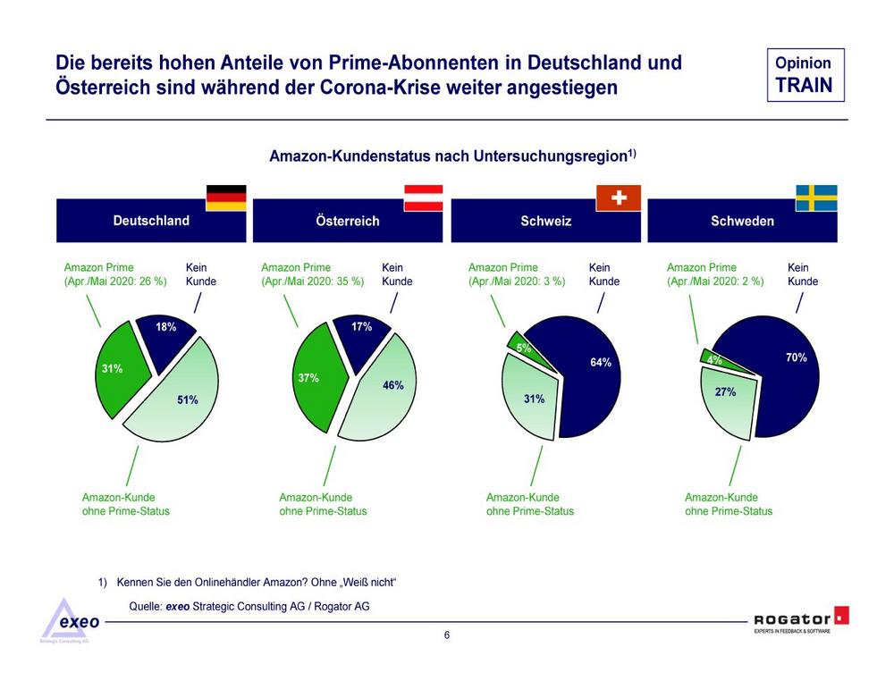 „Das Prime-Abo als Motor für die Amazon-Wachstumsgeschichte“