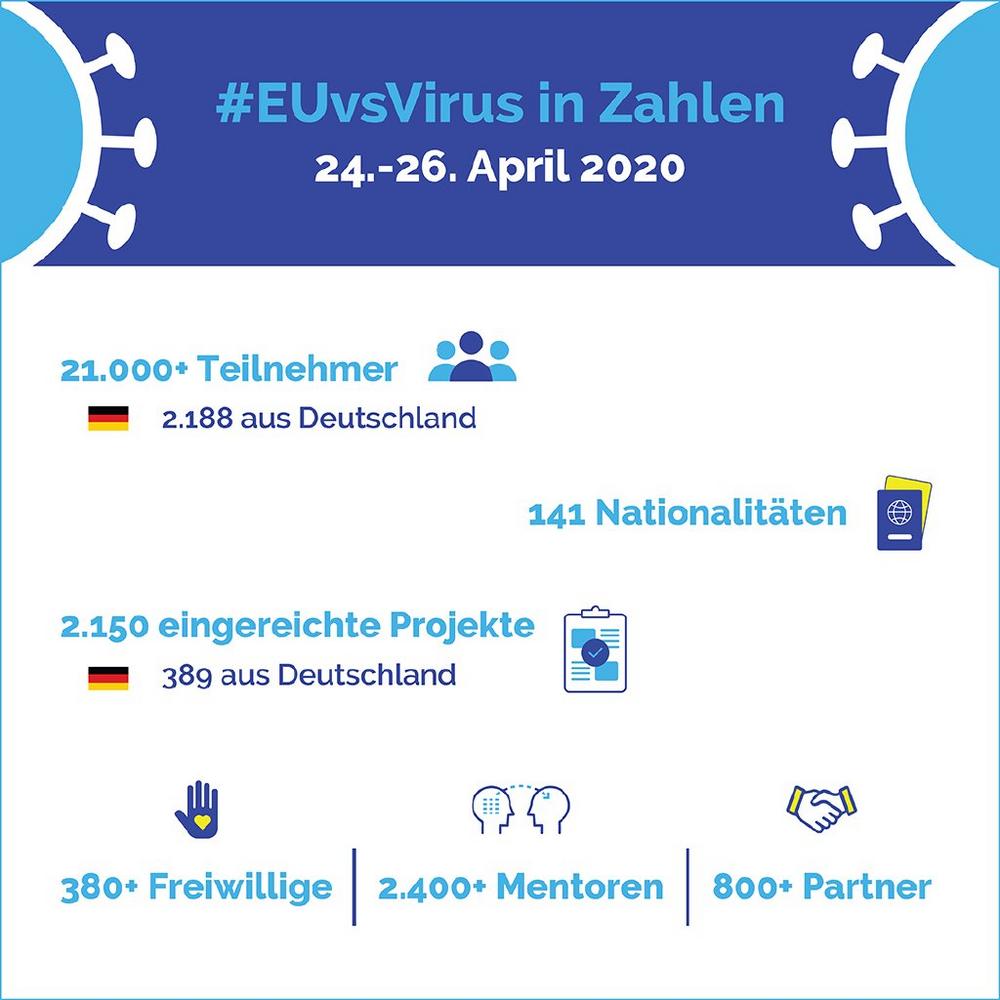 EU-Hackathon endete mit einem Rekord – über 2.000 eingereichte Projekte