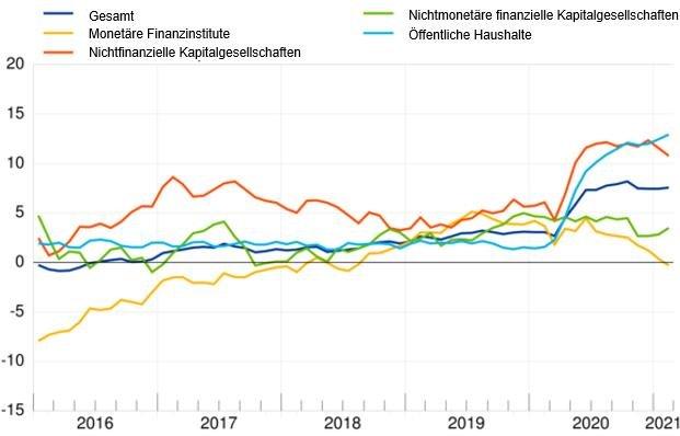Statistik über Wertpapieremissionen im Euro-Währungsgebiet: Februar 2021