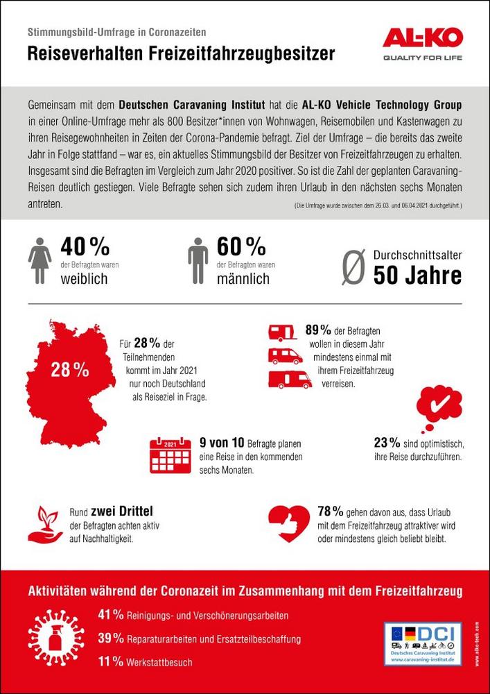 Trotz Corona-Pandemie: Urlaub im Freizeitfahrzeug boomt mehr denn je