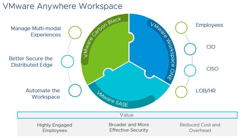 VMware ermöglicht ortsunabhängiges Arbeiten