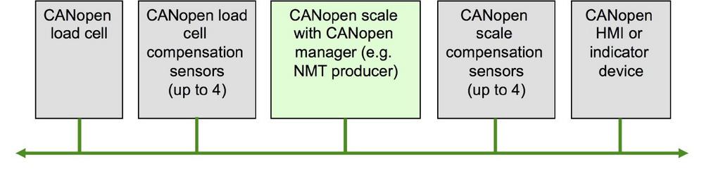 CANopen-Profil für Waagen