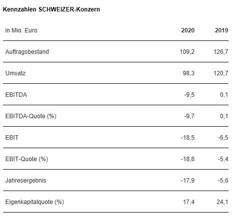 Schweizer Electronic AG bestätigt Konzernzahlen für 2020 und Ausblick für 2021