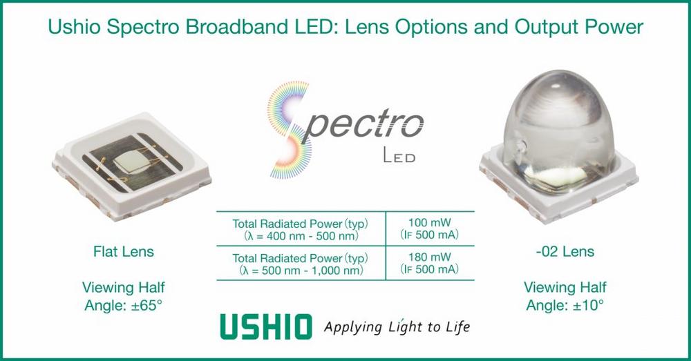 Ushio’s Spectro Broadband LED breaks own output power world record